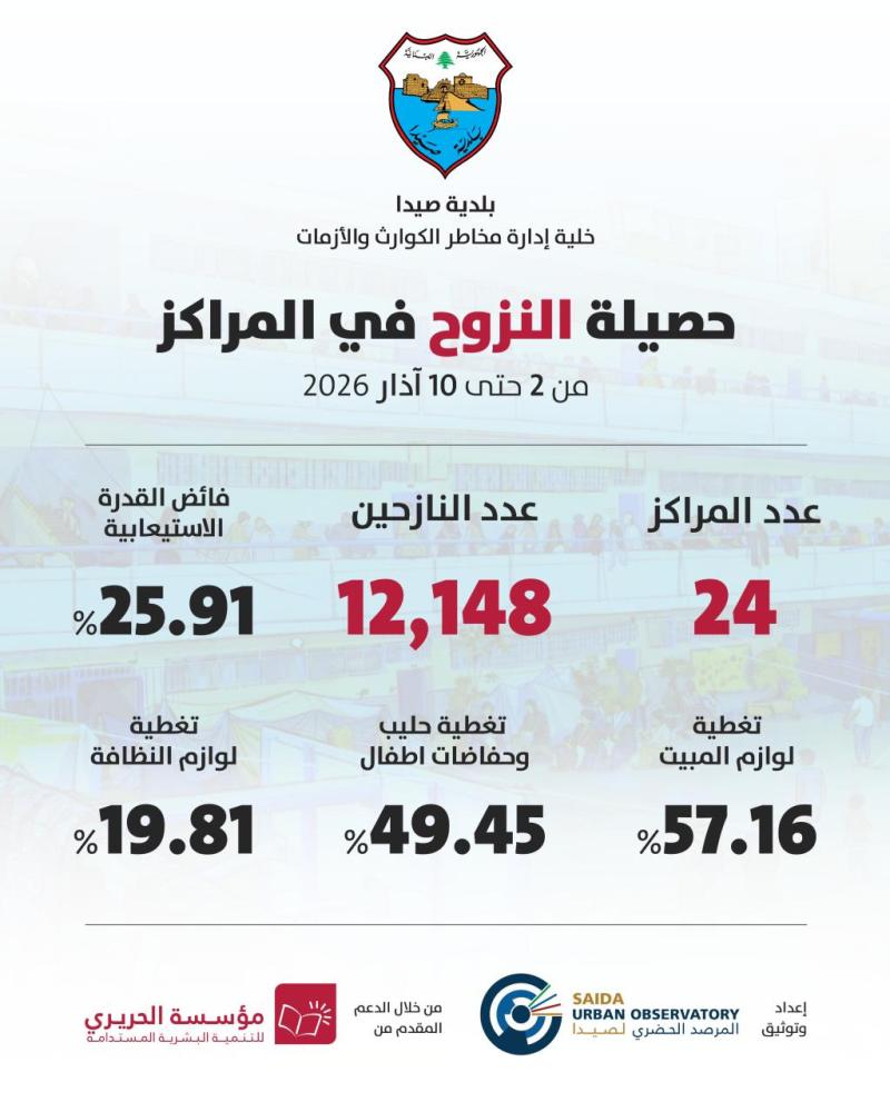 بلدية صيدا : خطط استيعابية طويلة الامد لمواجة اعباء وتداعيات النزوح