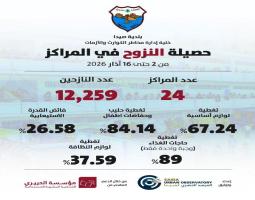 بلدية صيدا : القدرة الاستيعابية لمراكز ايواء النازحين في المدينة تجاوزت حدودها بشكل واضح.
