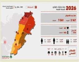"الصحّة": 2167 شهيدًا منذ 2 آذار