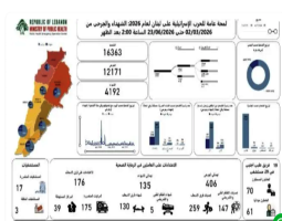 الحصيلة الإجمالية للعدوان الإسرائيلي :4192 شهيدا و 12171 جريحا