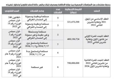 «المركزي» لا يدفع لأنها ليست قانونية: لماذا لم يقرّ مجلس النواب اتفاقية الفيول العراقي؟