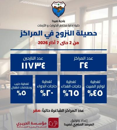 نداء استغاثة  من بلدية صيدا الى الحكومة اللبنانية والمنظمات الدولية لتقديم دعم 