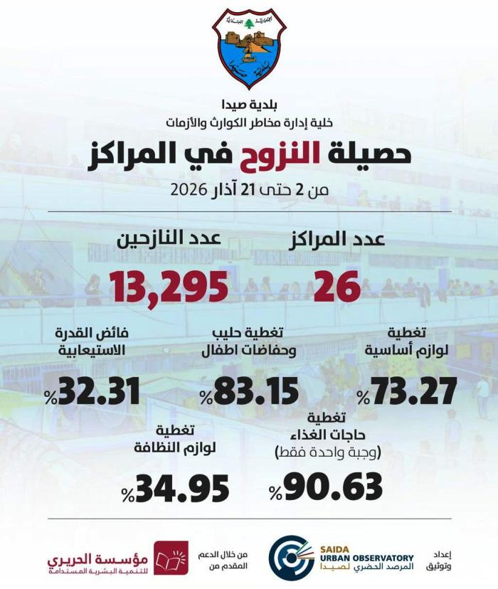 اتصالات مكثفة في صيدا تشمل بري وسلام لعدم بقاء اي نازح من الجنوب دون مأوى في شوارع المدينة