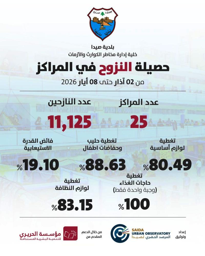 عدد النازحين في صيدا : 11,125 نازحاً ومراكز الايواء: 25 مركزاً، بعد أن كانت 27 مركزا