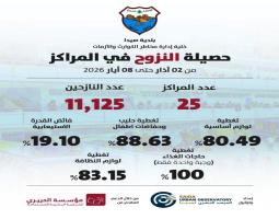 عدد النازحين في صيدا : 11,125 نازحاً ومراكز الايواء: 25 مركزاً، بعد أن كانت 27 مركزا
