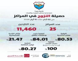 11,460 نازحا في صيدا والبلدية تتسلم مساعدات من "اسعاف النبطية" و"نادي السلام" صور